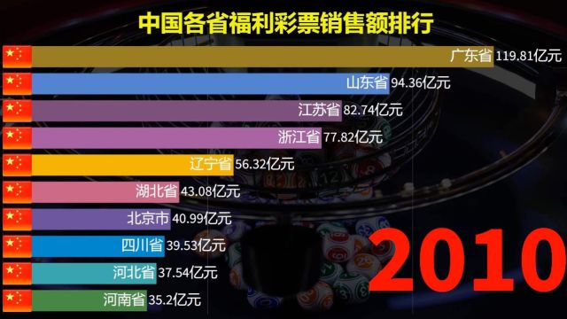 中国各省福利彩票销售额排行,哪个地方的人最爱买彩票?