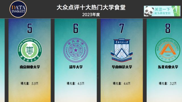 2023大众点评十大热门大学食堂