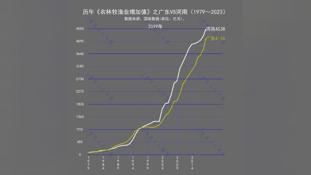 历年《农林牧渔业增加值》之广东VS河南(1979~2023)