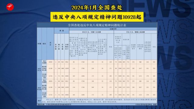 2024年1月全国查处违反中央八项规定精神问题10928起