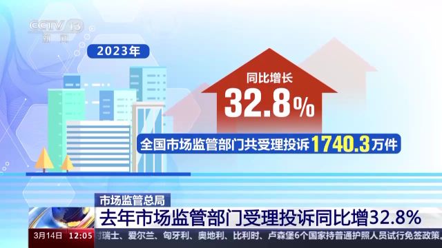 市场监管总局:2023年受理消费者投诉举报咨询超3500万件