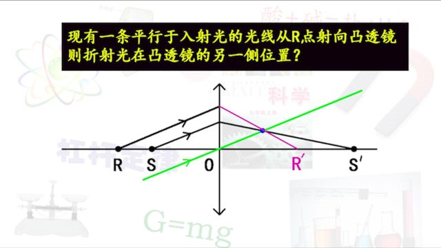 有一条平行于入射光的光线从R点射向凸透镜ⷂ𗂷ⷂ𗂷