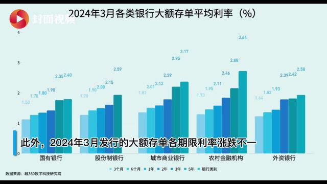 有数说|3月各类银行存款利率下跌趋势放缓