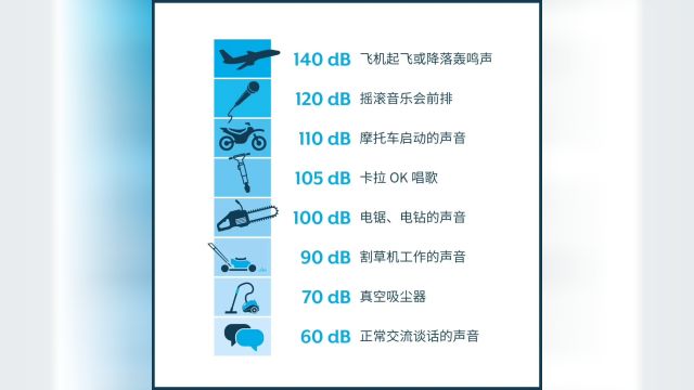 我们生活当中经常接触的声音等级是多少分贝呢?查看下图一起来了解一下: