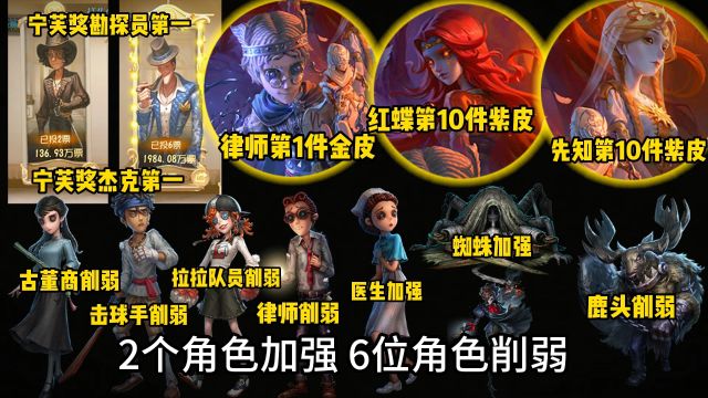 第五人格2位角色加强!6位角色削弱!律师金皮!红蝶先知紫皮!勘探员和杰克宁芙奖分别第一名!六年了!莱利终于有稀世时装