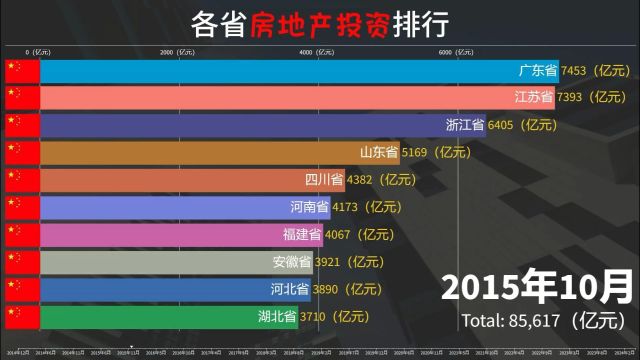 各省房地产投资排行