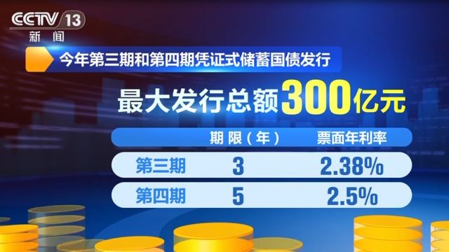 从今天起到5月19号,财政部发行今年第三期和第四期凭证式储蓄国债,最大总额300亿元