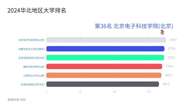 2024华北地区大学排名(第2550名)