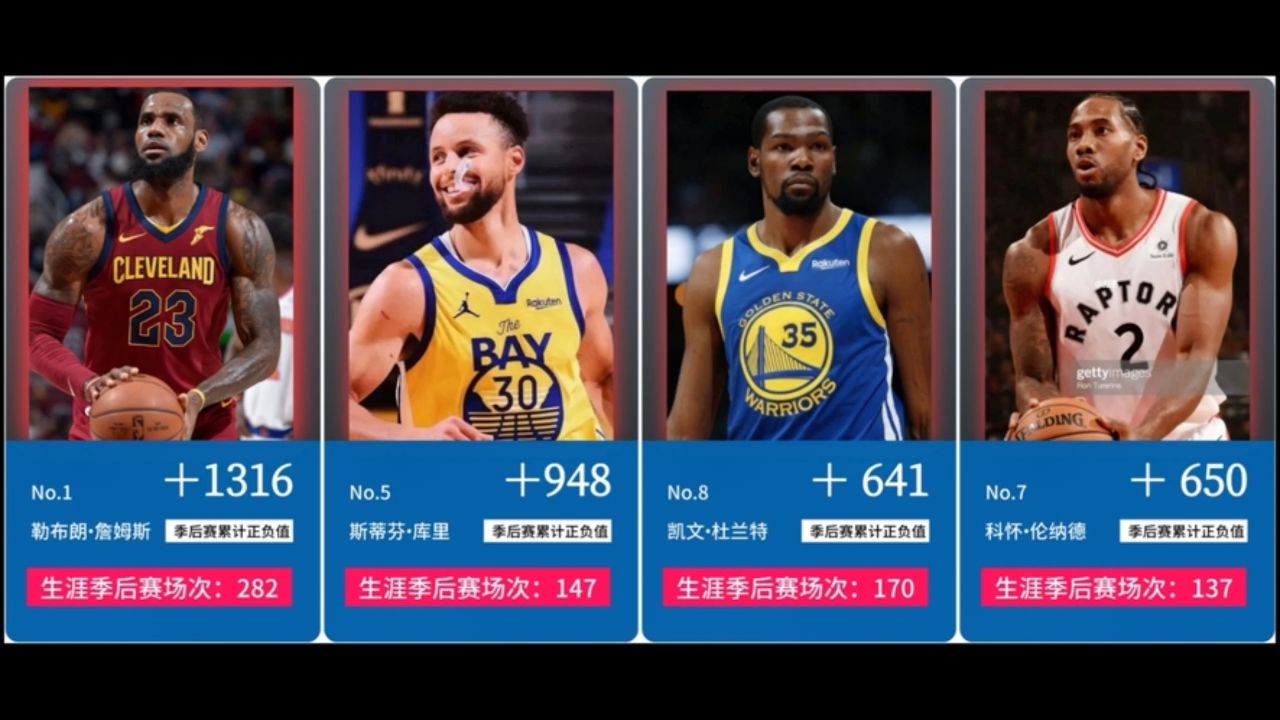 nba历史季后赛正负值最高的10大球星