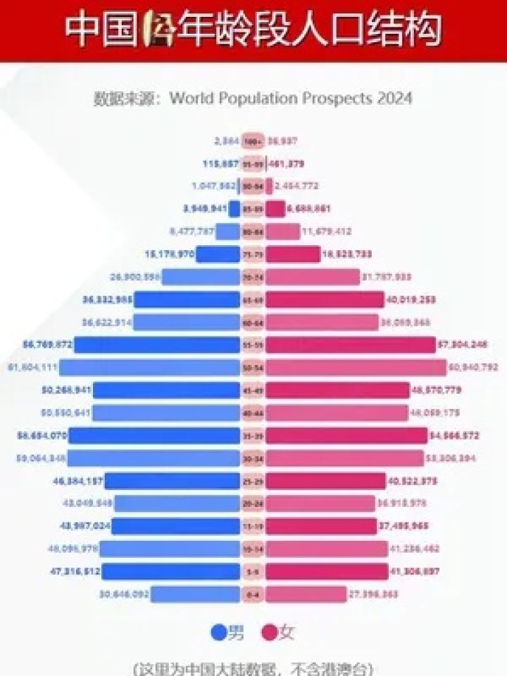 中国人口结构#中国#人口结构#老龄化#生育率#劳动力_高清1080P在线观看平台_腾讯视频