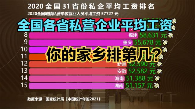 全国31省份私企平均工资排名,江苏超浙江,湖南超湖北,你家乡排第几?