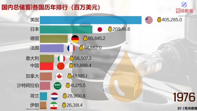 一分钟带你了解国内储蓄排行,老规矩又是08年