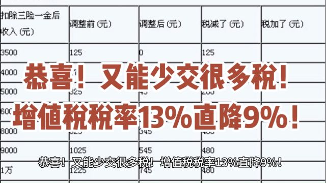 恭喜!又能少交很多税!增值税税率13%直降9%!