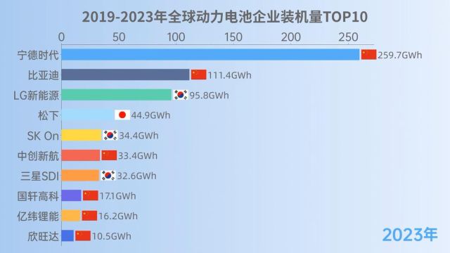 全球动力电池前十中企占六席,市占率达63.5%;宁德时代连续五年世界第一,比亚迪反超LG新能源