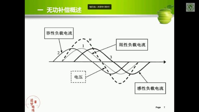 箱变设计:无功补偿系统