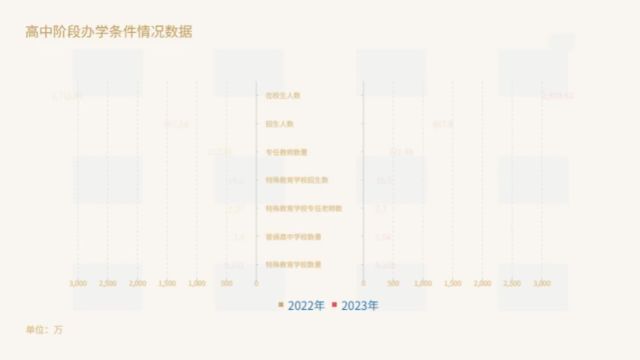 高中阶段办学条件情况数据