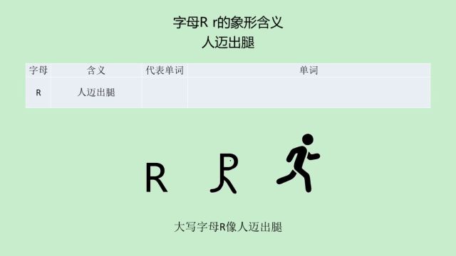 字母也象形:大写字母R像人迈出腿,所以有“走,跑,冲”的含义