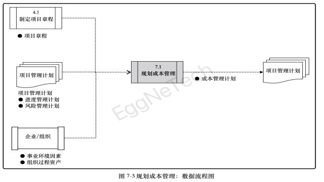 规划成本管理:数据流程图