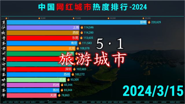 五一去哪玩?中国旅游城市人气TOP 15,西安人气爆棚!