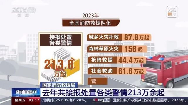 国家消防救援局:2023年共接报处置各类警情213万余起