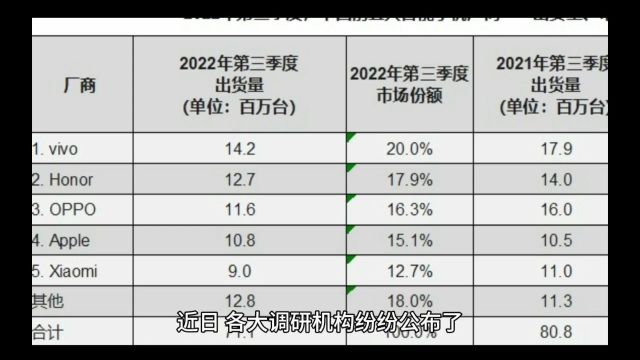 Vivo、荣耀谁才是国产2023年第一?网友荣耀数据更靠谱!