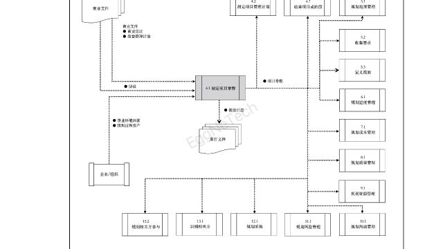 项目章程流向图
