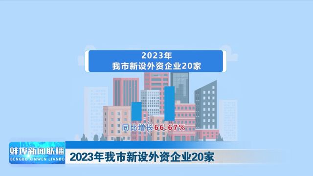 2023年我市新设外资企业20家