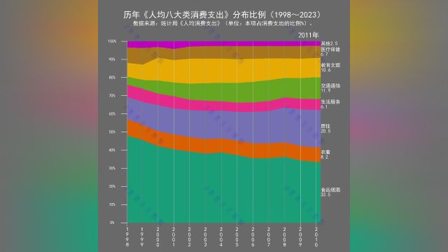 历年《人均八大类消费支出》分布比例(1998~2023)