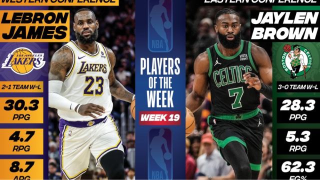 NBA官宣东西部周最佳：詹姆斯布朗分别当选，塔图姆文班亚马获提名