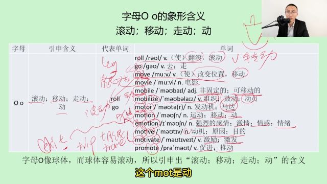 象形法背单词:字母o有“滚动,动”的象形含义