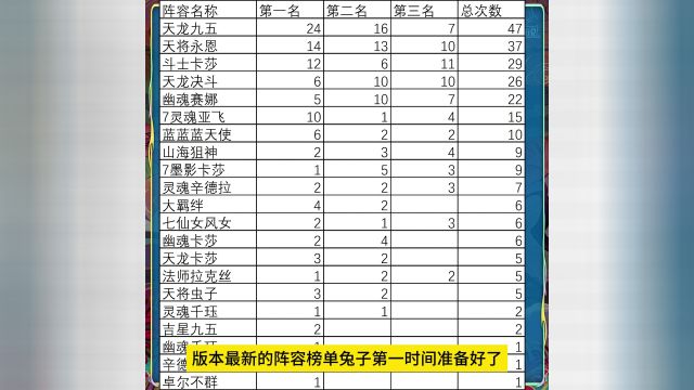 云顶14.7热补丁已上线!天龙九五回归登顶!最新强势阵容榜单