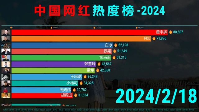 2024中国网红热度排行,胖猫为“爱”狂刷51万,草根爱得太累!