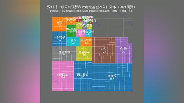 深圳《财政收入》分布(2024预算)