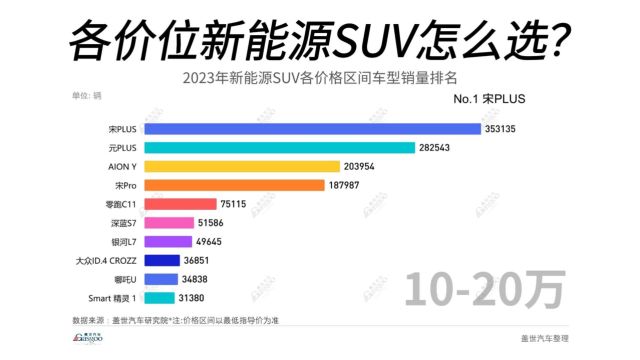 2023年新能源SUV各价格区间车型销量排名