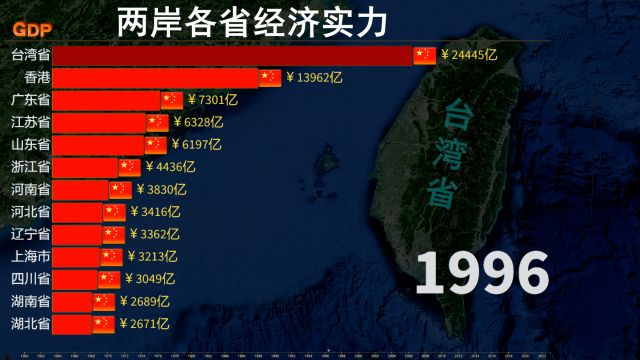 两岸各省经济实力,近60年,台湾省与大陆各省GDP总量变化