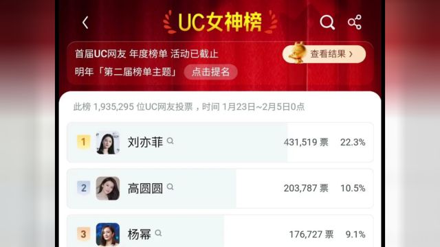 刘亦菲 获得“UC女神榜”冠军 