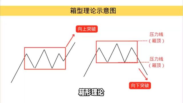 箱形理论在交易策略中的实战应用与优化