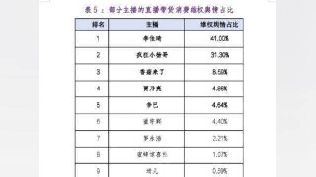 关注315|头部主播直播带货消费维权舆情高企