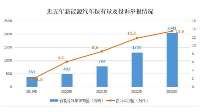 国家市场监督管理总局:新能源车投诉举报量增长6.5倍,商家拒履行保价协议问题较集中