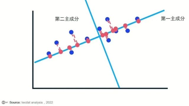 【视频】主成分分析PCA降维方法和R语言分析葡萄酒可视化实例|数据分享