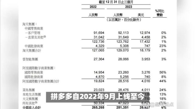 拼多多2023年研发投入110亿,研发增长19%助力高质量发展