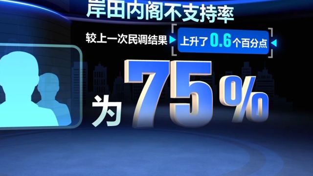 日本新闻网最新民调显示,岸田内阁支持率创新低