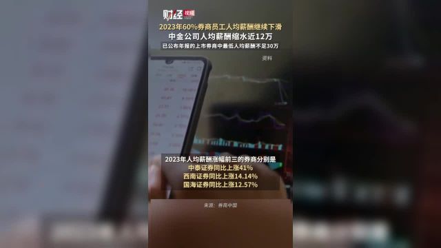 2023年60%券商员工人均薪酬继续下滑,中金公司人均薪酬缩水近12万,已公布年报的上市券商中最低人均薪酬不足30万.