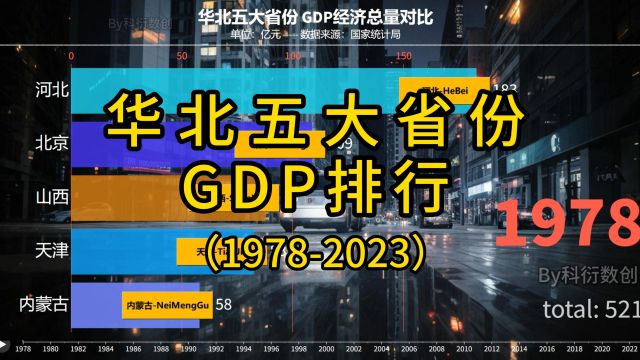 华北五大省份 GDP经济总量对比【数据可视化】