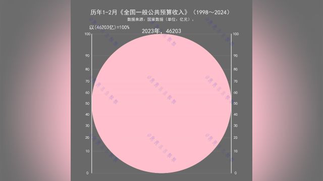 历年12月《全国一般公共预算收入》(1998~2024)