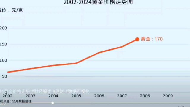 黄金二十多年以来的价格变化趋势