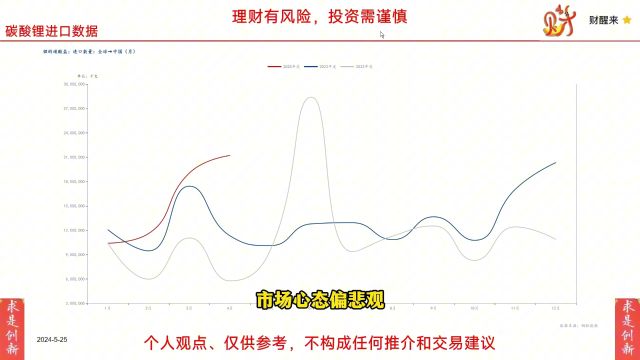 碳酸锂进口数据分析解读;碳酸锂基本面研究分析;碳酸锂现货价格及预期