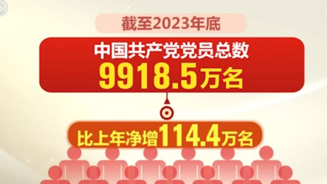 中央组织部发布最新党内统计数据,截至2023年底中国共产党党员共9918.5万名