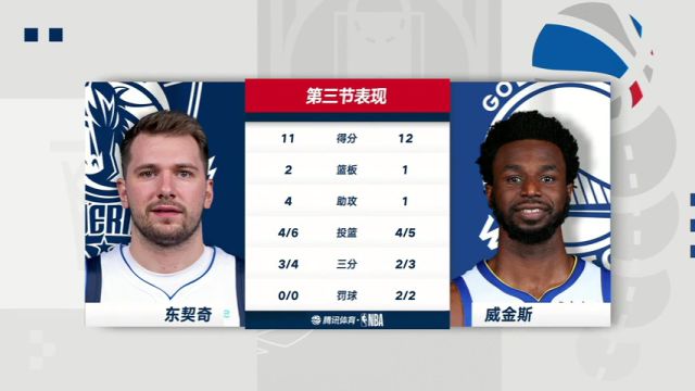 NBA常规赛：独行侠vs勇士第3节中文解说回放