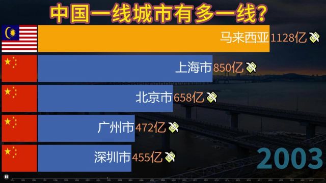 中国一线城市发展有多快?看北上广深与马来西亚GDP比较